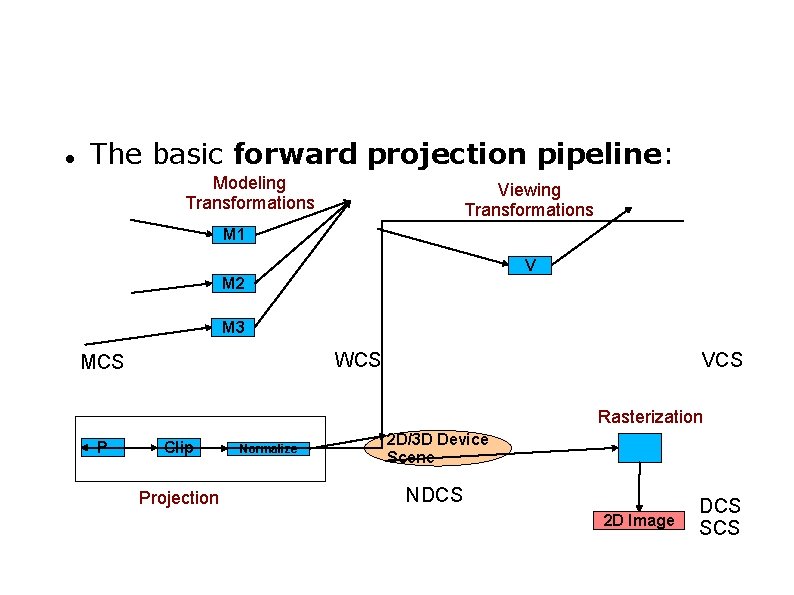  The basic forward projection pipeline: Modeling Transformations Viewing Transformations M 1 V M