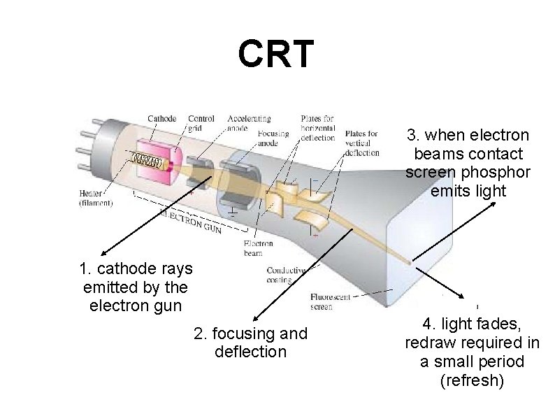 CRT 3. when electron beams contact screen phosphor emits light 1. cathode rays emitted