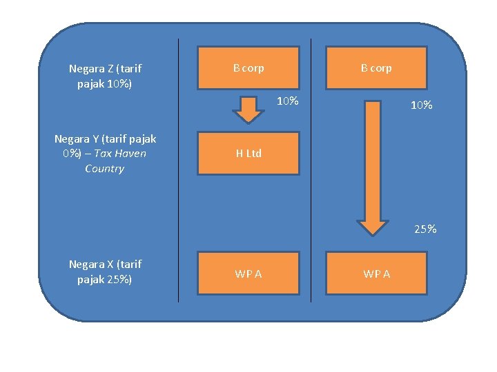 Negara Z (tarif pajak 10%) B corp 10% Negara Y (tarif pajak 0%) –