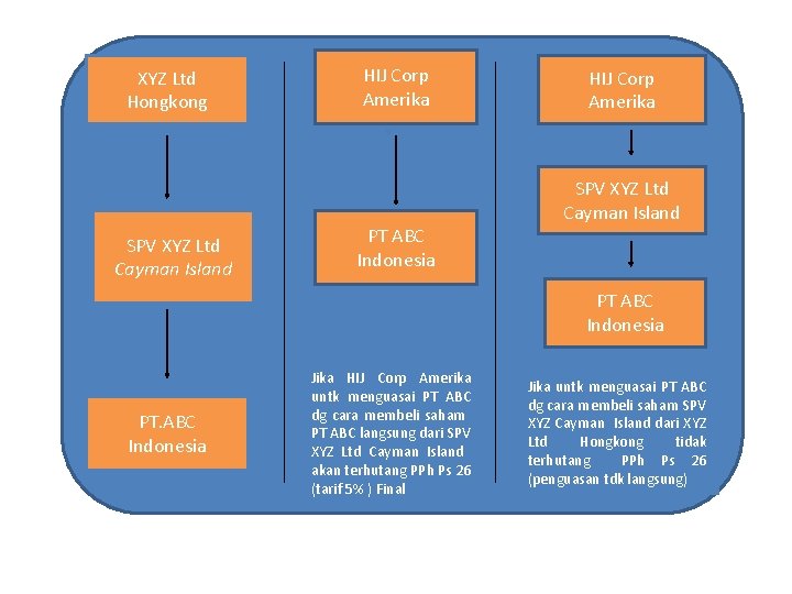 XYZ Ltd Hongkong SPV XYZ Ltd Cayman Island HIJ Corp Amerika PT ABC Indonesia