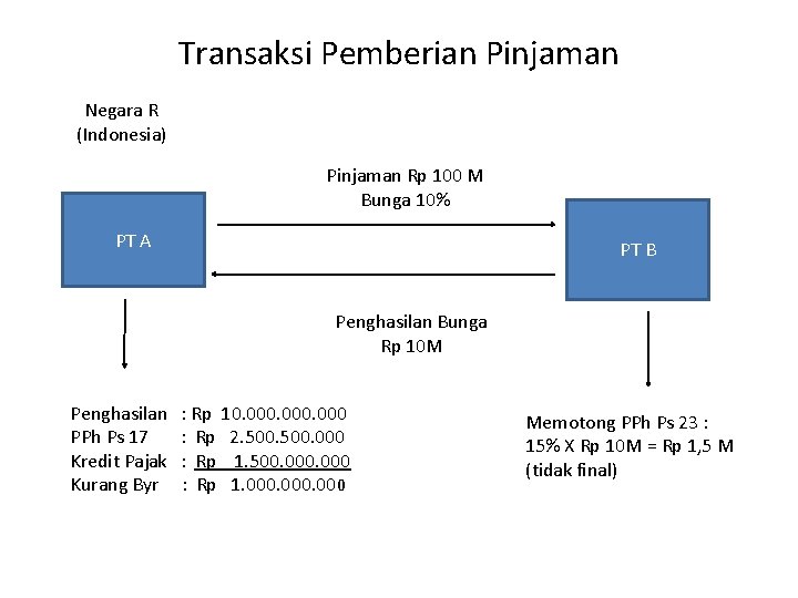 Transaksi Pemberian Pinjaman Negara R (Indonesia) Pinjaman Rp 100 M Bunga 10% PT A