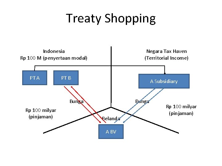 Treaty Shopping Indonesia Rp 100 M (penyertaan modal) PT A Negara Tax Haven (Territorial