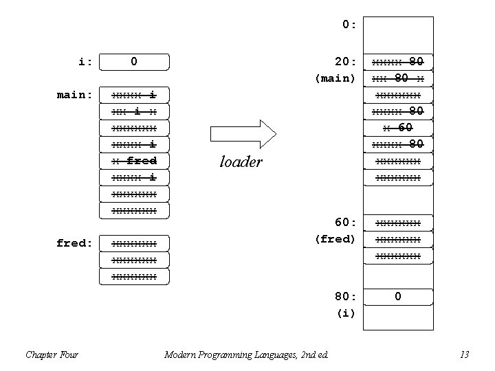 0: i: main: fred: 0 xxxx i x xxxxxx i x fred xxxx i