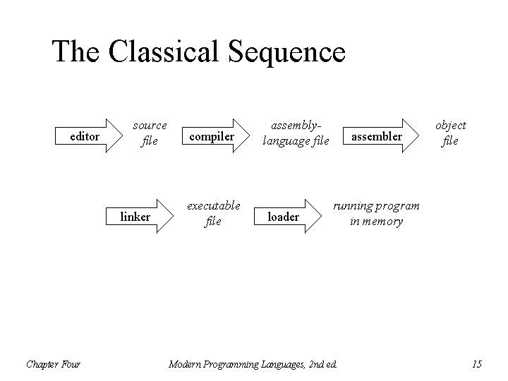 The Classical Sequence editor source file linker Chapter Four compiler executable file assemblylanguage file