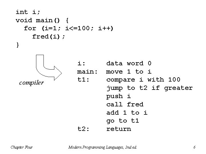 int i; void main() { for (i=1; i<=100; i++) fred(i); } compiler i: main: