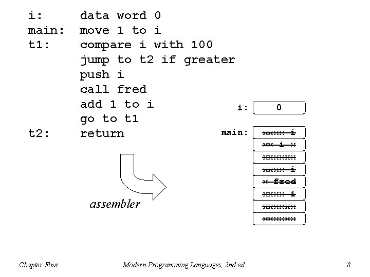 i: main: t 1: t 2: data word 0 move 1 to i compare