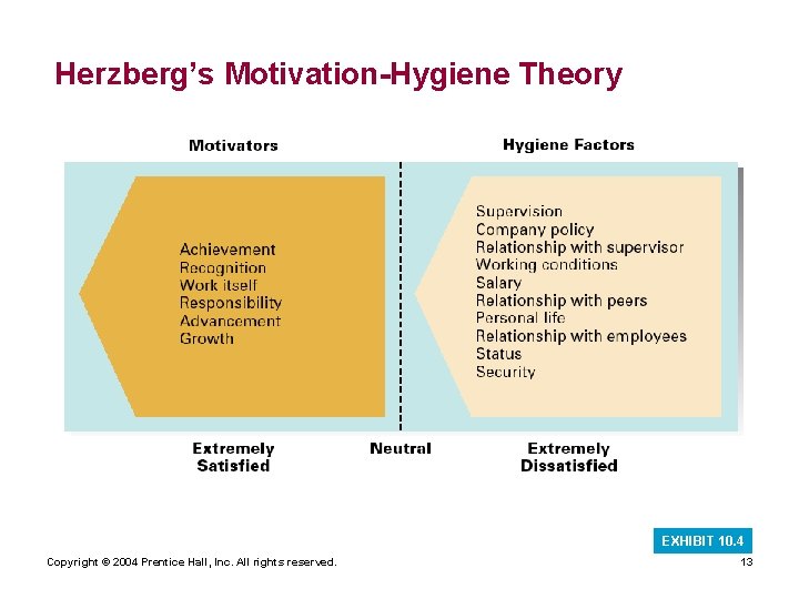 Herzberg’s Motivation-Hygiene Theory EXHIBIT 10. 4 Copyright © 2004 Prentice Hall, Inc. All rights Herzberg’s Motivation-Hygiene Theory EXHIBIT 10. 4 Copyright © 2004 Prentice Hall, Inc. All rights