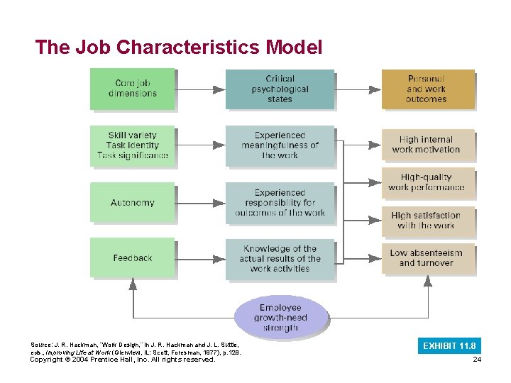 The Job Characteristics Model Source: J. R. Hackman, “Work Design, ” in J. R. The Job Characteristics Model Source: J. R. Hackman, “Work Design, ” in J. R.