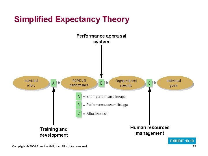 Simplified Expectancy Theory Performance appraisal system Training and development Human resources management EXHIBIT 10. Simplified Expectancy Theory Performance appraisal system Training and development Human resources management EXHIBIT 10.