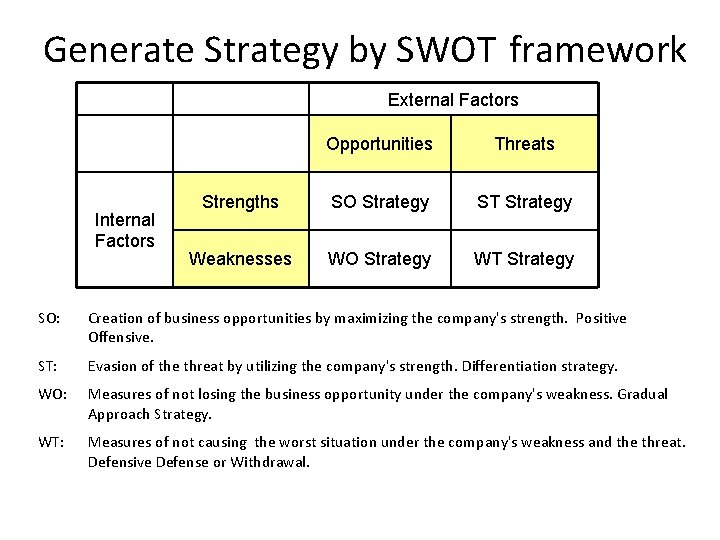 Generate Strategy by SWOT framework External Factors Internal Factors Opportunities Threats Strengths SO Strategy