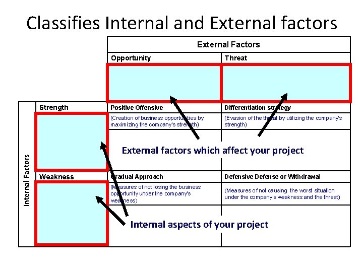Classifies Internal and External factors Internal Factors External Factors Opportunity Threat 　 　 Strength
