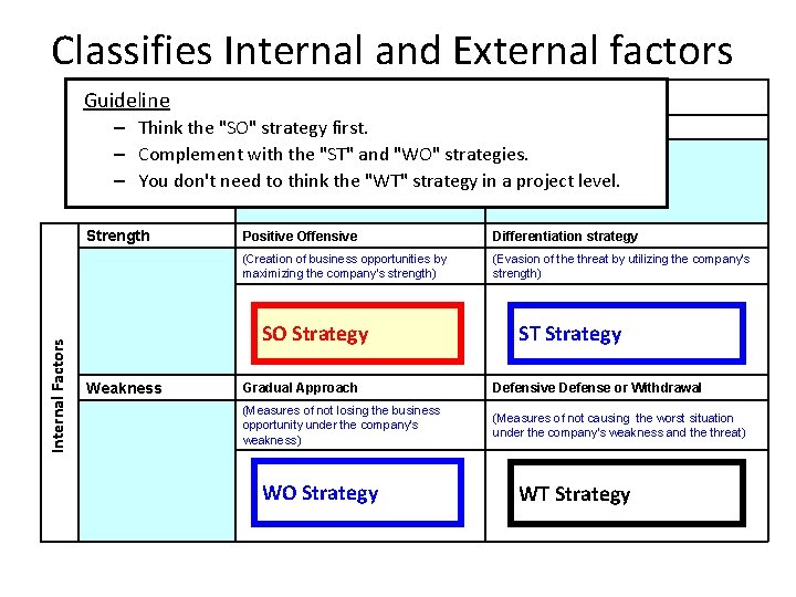 Classifies Internal and External factors Guideline External Factors Internal Factors Opportunity Threat – Think