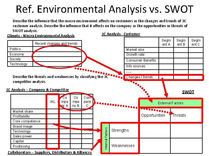 Ref. Environmental Analysis vs. SWOT Describe the influence that the macro environment affects on