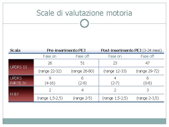 Scale di valutazione motoria Scala UPDRS III UPDRS PARTE IV H &Y Pre-inserimento PEJ