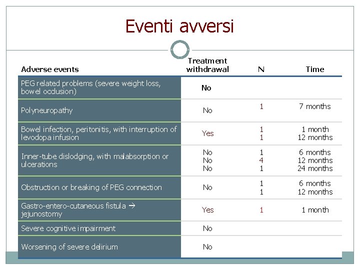 Eventi avversi Adverse events PEG related problems (severe weight loss, bowel occlusion) Treatment withdrawal