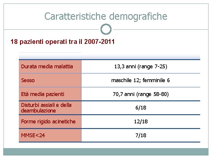 Caratteristiche demografiche 18 pazienti operati tra il 2007 -2011 Durata media malattia 13, 3