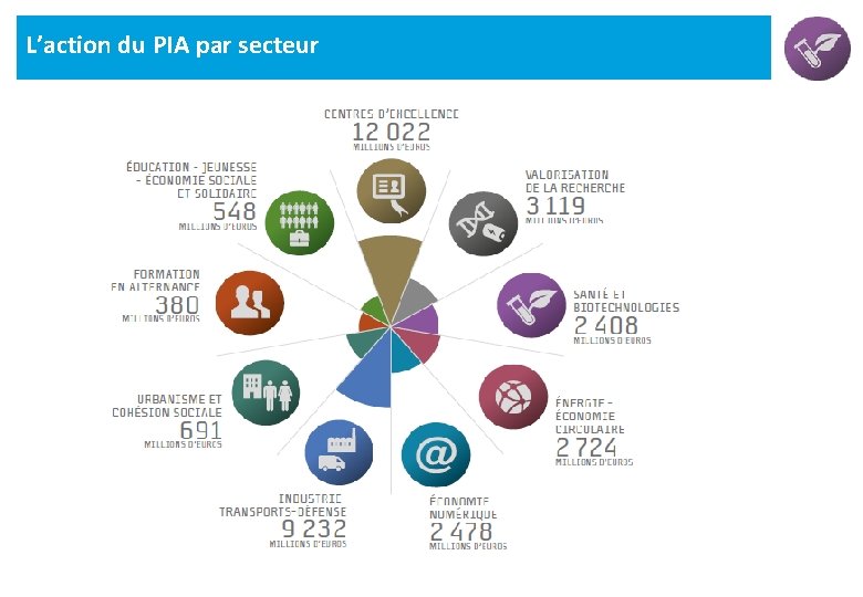 L’action du PIA par secteur 