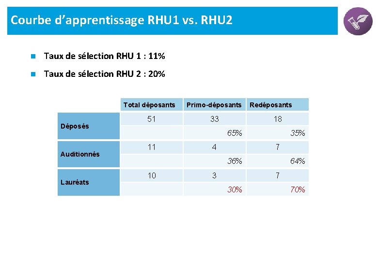 Courbe d’apprentissage RHU 1 vs. RHU 2 n Taux de sélection RHU 1 :