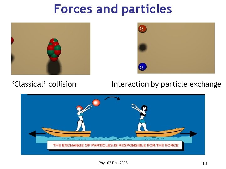 Forces and particles ‘Classical’ collision Interaction by particle exchange Phy 107 Fall 2006 13