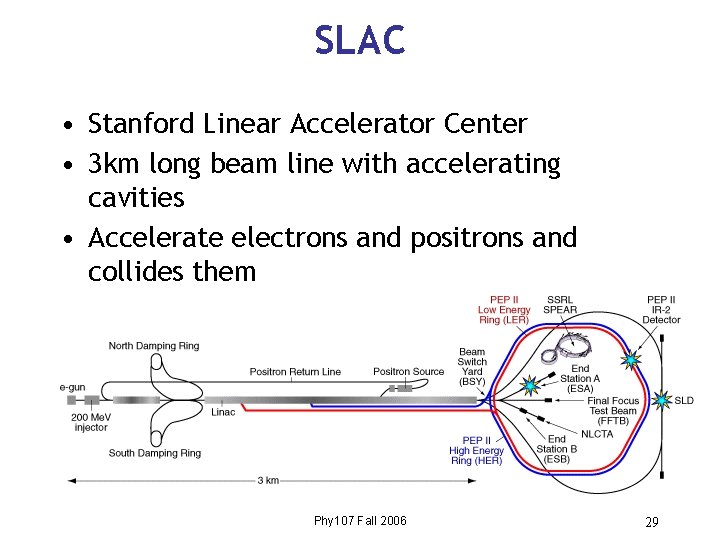 SLAC • Stanford Linear Accelerator Center • 3 km long beam line with accelerating