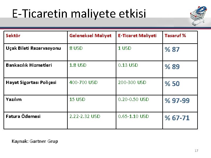 E-Ticaretin maliyete etkisi Sektör Geleneksel Maliyet E-Ticaret Maliyeti Tasaruf % Uçak Bileti Rezervasyonu 8