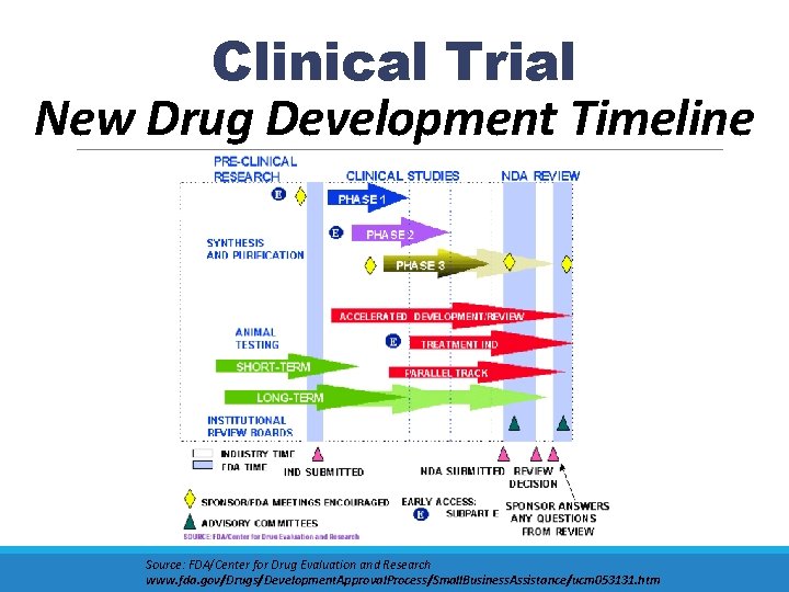 Clinical Trial New Drug Development Timeline Source: FDA/Center for Drug Evaluation and Research www.