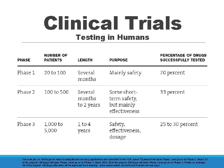 Clinical Trials Testing in Humans For example, of 100 drugs for which investigational new