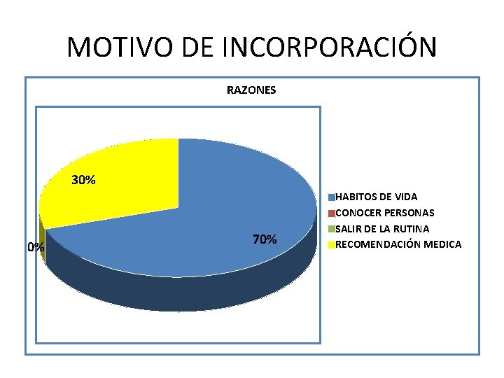 MOTIVO DE INCORPORACIÓN RAZONES 30% 0% 70% HABITOS DE VIDA CONOCER PERSONAS SALIR DE