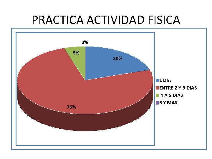 PRACTICA ACTIVIDAD FISICA 0% 5% 75% 20% 1 DIA ENTRE 2 Y 3 DIAS