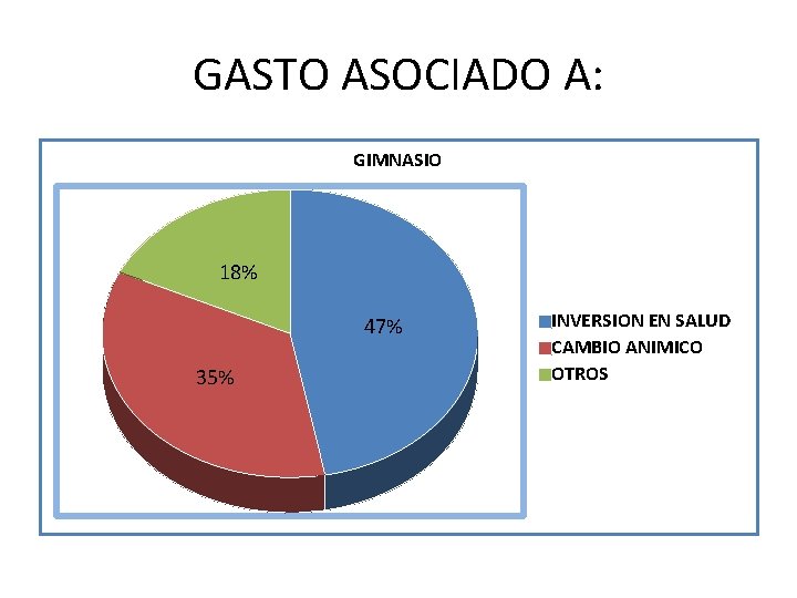 GASTO ASOCIADO A: GIMNASIO 18% 47% 35% INVERSION EN SALUD CAMBIO ANIMICO OTROS 