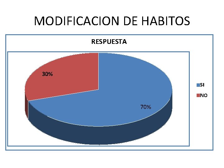 MODIFICACION DE HABITOS RESPUESTA 30% SI NO 70% 