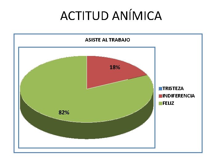 ACTITUD ANÍMICA ASISTE AL TRABAJO 18% TRISTEZA INDIFERENCIA FELIZ 82% 