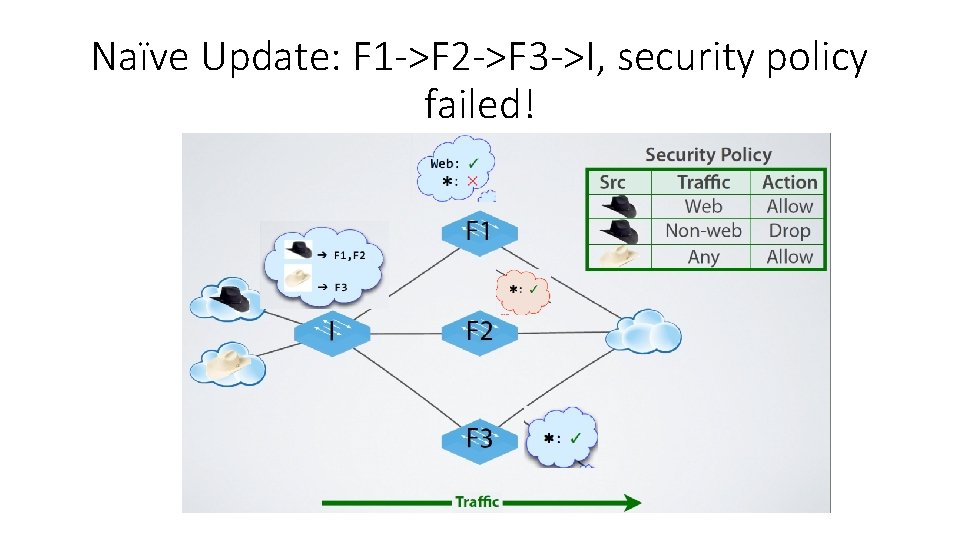 Naïve Update: F 1 ->F 2 ->F 3 ->I, security policy failed! 