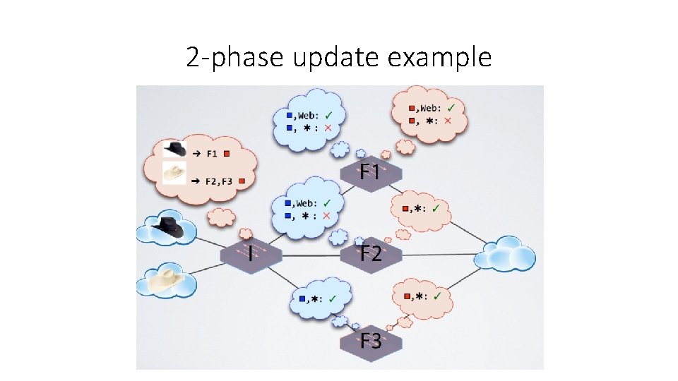 2 -phase update example 