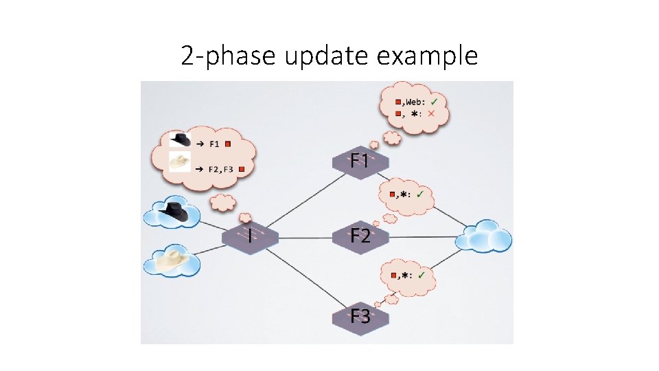 2 -phase update example 