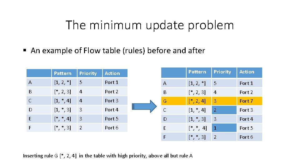 The minimum update problem § An example of Flow table (rules) before and after