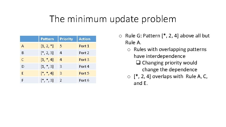 The minimum update problem Pattern Priority Action A [1, 2, *] 5 Port 1