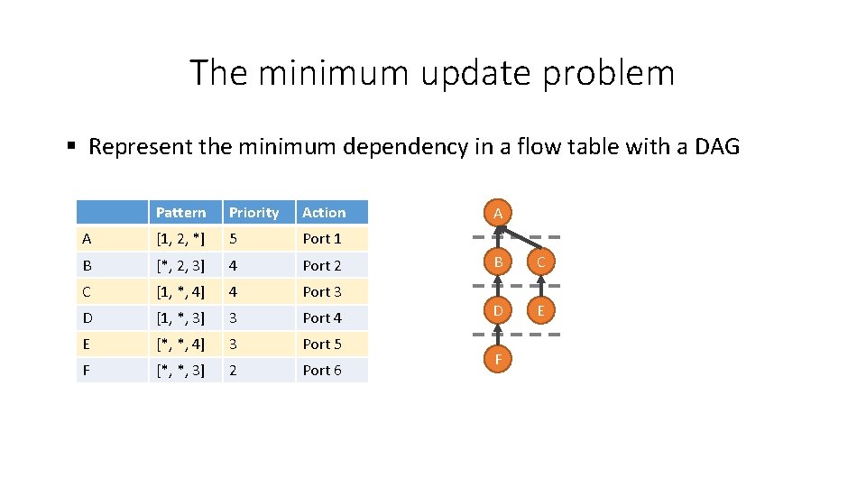 The minimum update problem § Represent the minimum dependency in a flow table with