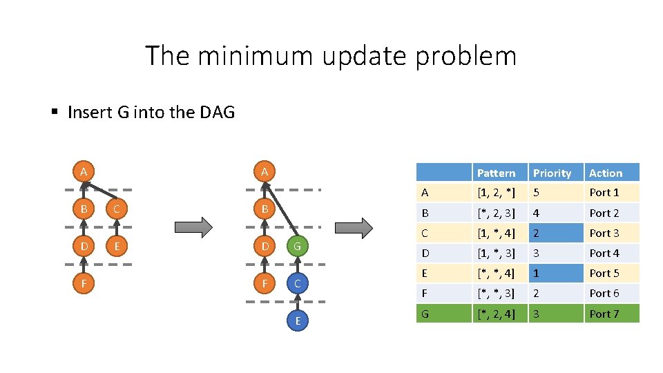 The minimum update problem § Insert G into the DAG A B D F