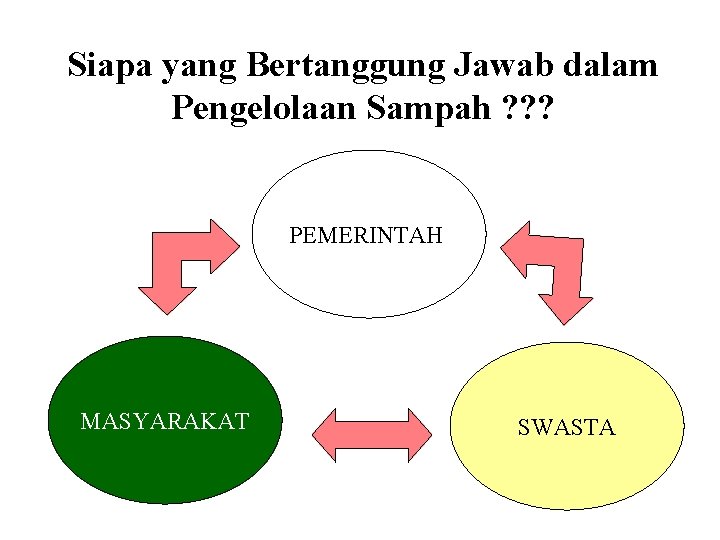 Siapa yang Bertanggung Jawab dalam Pengelolaan Sampah ? ? ? PEMERINTAH MASYARAKAT SWASTA 