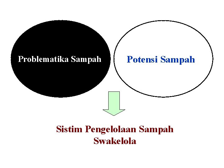 Problematika Sampah Potensi Sampah Sistim Pengelolaan Sampah Swakelola 