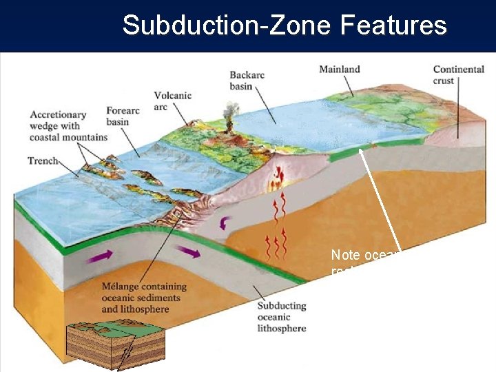 Subduction-Zone Features Note sequence from land to trench Note ocean plate rocks that don’t