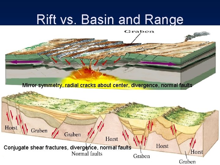 Rift vs. Basin and Range Mirror symmetry, radial cracks about center, divergence, normal faults