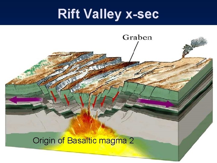 Rift Valley x-sec Origin of Basaltic magma 2 