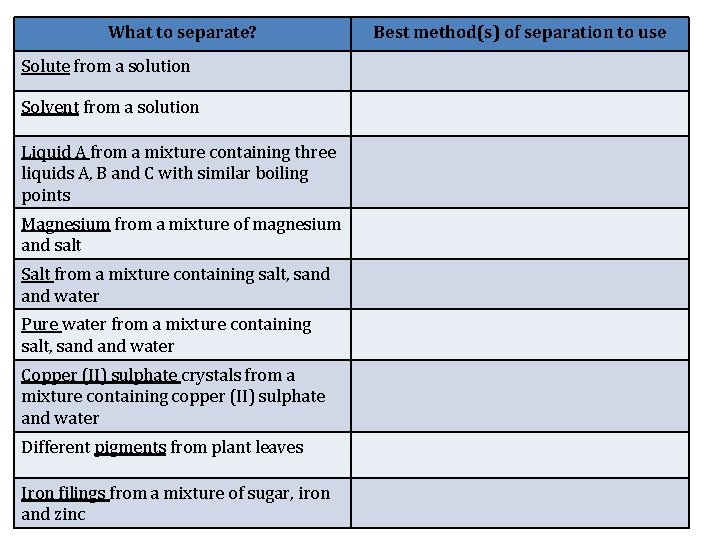 What to separate? Solute from a solution Solvent from a solution Liquid A from