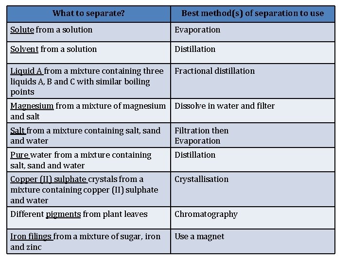 What to separate? Best method(s) of separation to use Solute from a solution Evaporation