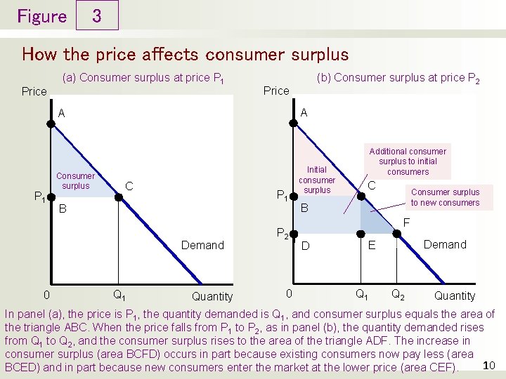 Figure 3 How the price affects consumer surplus Price (a) Consumer surplus at price