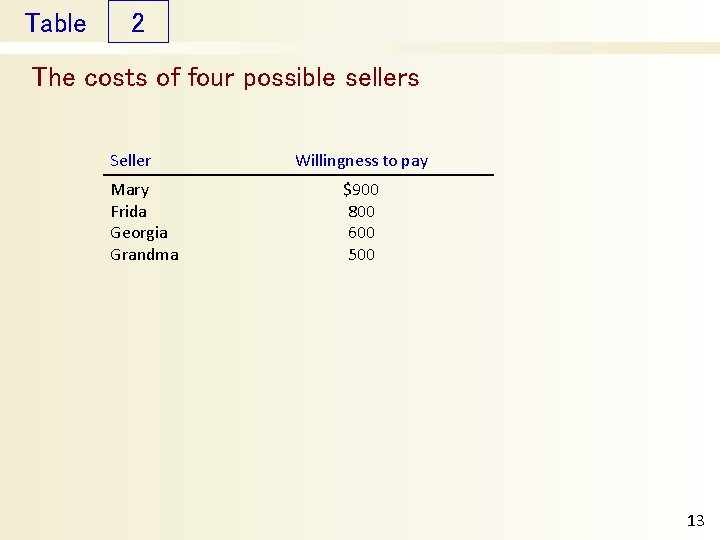 Table 2 The costs of four possible sellers Seller Mary Frida Georgia Grandma Willingness