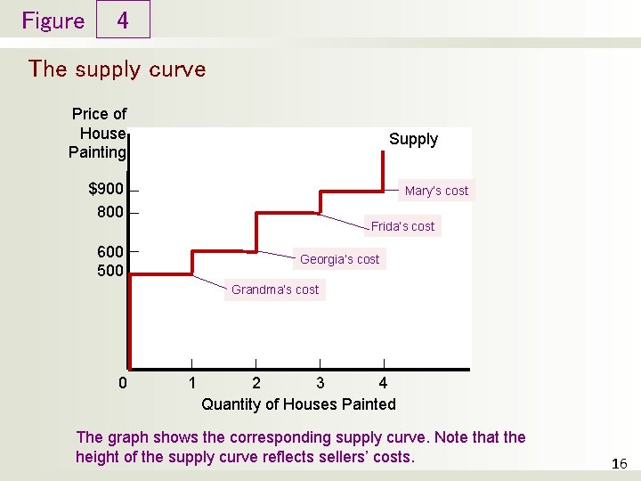 Figure 4 The supply curve Price of House Painting Supply $900 800 Mary’s cost