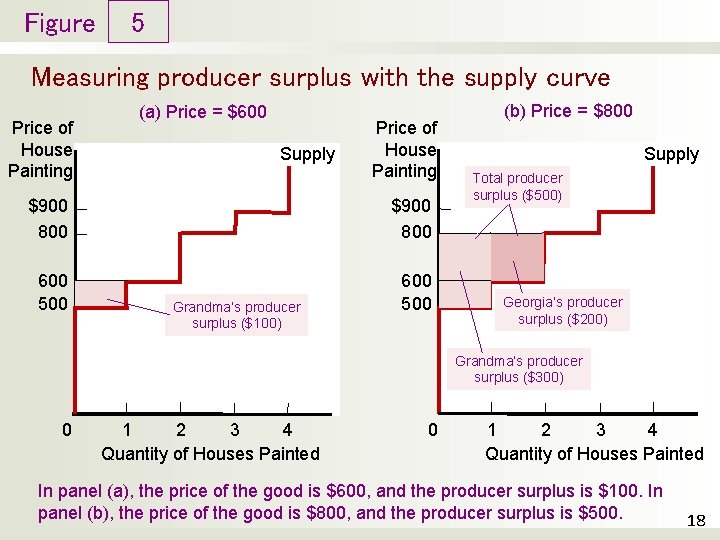 Figure 5 Measuring producer surplus with the supply curve Price of House Painting (a)